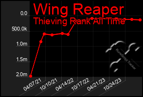 Total Graph of Wing Reaper