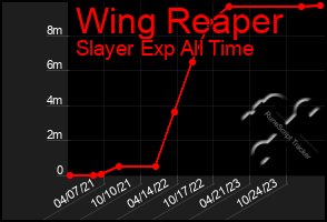 Total Graph of Wing Reaper