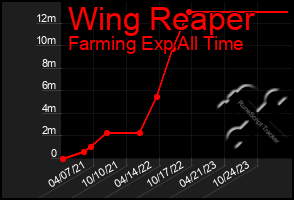 Total Graph of Wing Reaper