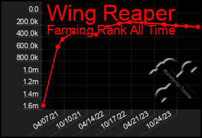 Total Graph of Wing Reaper