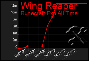 Total Graph of Wing Reaper