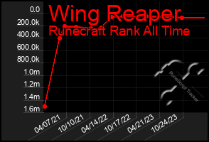 Total Graph of Wing Reaper