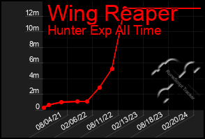 Total Graph of Wing Reaper