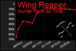 Total Graph of Wing Reaper