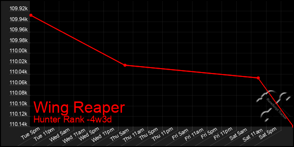 Last 31 Days Graph of Wing Reaper