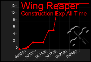 Total Graph of Wing Reaper