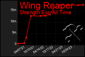 Total Graph of Wing Reaper