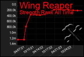 Total Graph of Wing Reaper