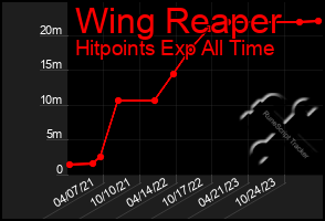 Total Graph of Wing Reaper