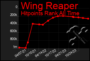 Total Graph of Wing Reaper