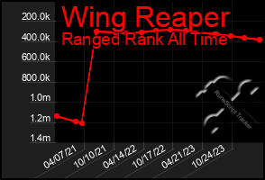 Total Graph of Wing Reaper