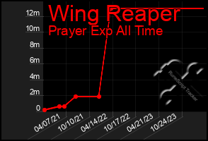 Total Graph of Wing Reaper