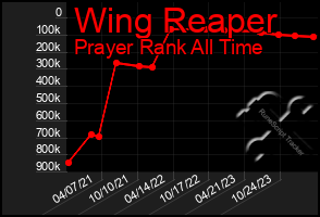 Total Graph of Wing Reaper