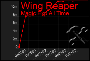 Total Graph of Wing Reaper