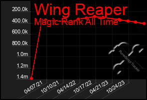 Total Graph of Wing Reaper