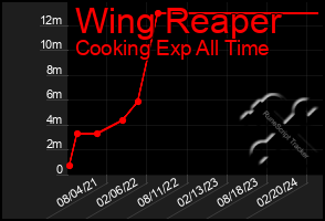 Total Graph of Wing Reaper