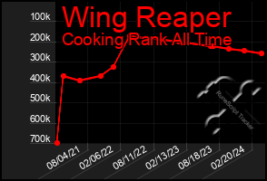 Total Graph of Wing Reaper