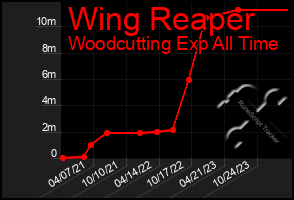 Total Graph of Wing Reaper