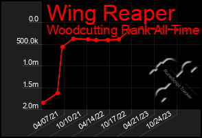 Total Graph of Wing Reaper