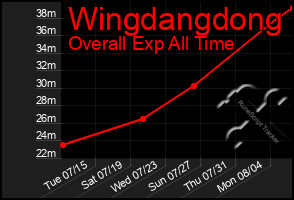 Total Graph of Wingdangdong