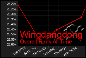 Total Graph of Wingdangdong