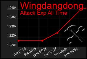 Total Graph of Wingdangdong