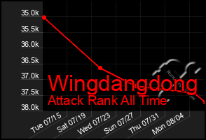 Total Graph of Wingdangdong