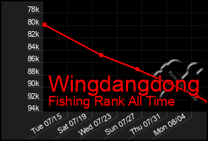 Total Graph of Wingdangdong