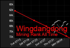 Total Graph of Wingdangdong