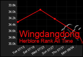 Total Graph of Wingdangdong