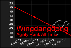 Total Graph of Wingdangdong