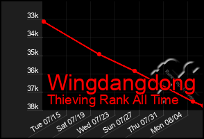 Total Graph of Wingdangdong