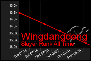 Total Graph of Wingdangdong