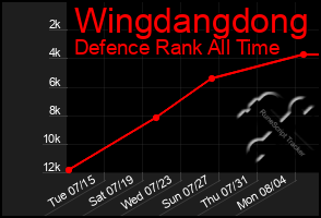 Total Graph of Wingdangdong