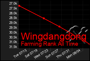 Total Graph of Wingdangdong