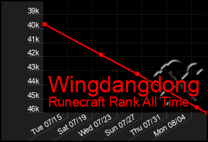 Total Graph of Wingdangdong