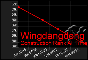 Total Graph of Wingdangdong