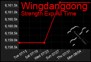 Total Graph of Wingdangdong