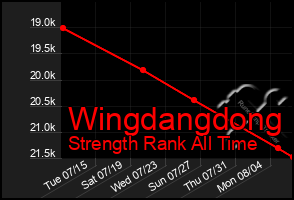 Total Graph of Wingdangdong