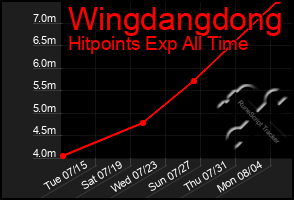 Total Graph of Wingdangdong