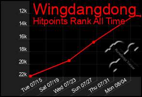 Total Graph of Wingdangdong