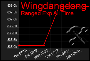 Total Graph of Wingdangdong