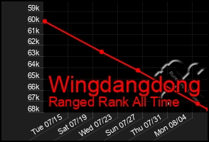 Total Graph of Wingdangdong