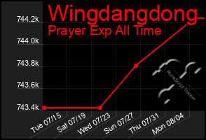 Total Graph of Wingdangdong