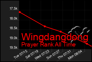 Total Graph of Wingdangdong