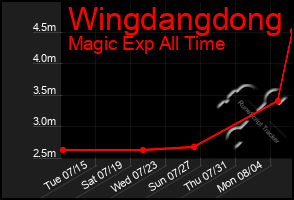 Total Graph of Wingdangdong