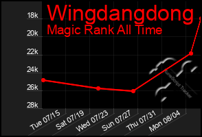 Total Graph of Wingdangdong