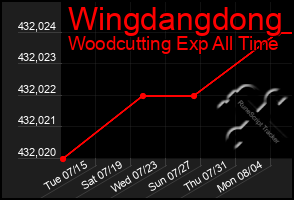 Total Graph of Wingdangdong