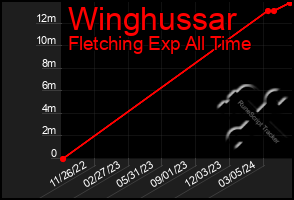 Total Graph of Winghussar