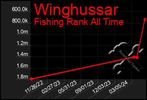 Total Graph of Winghussar